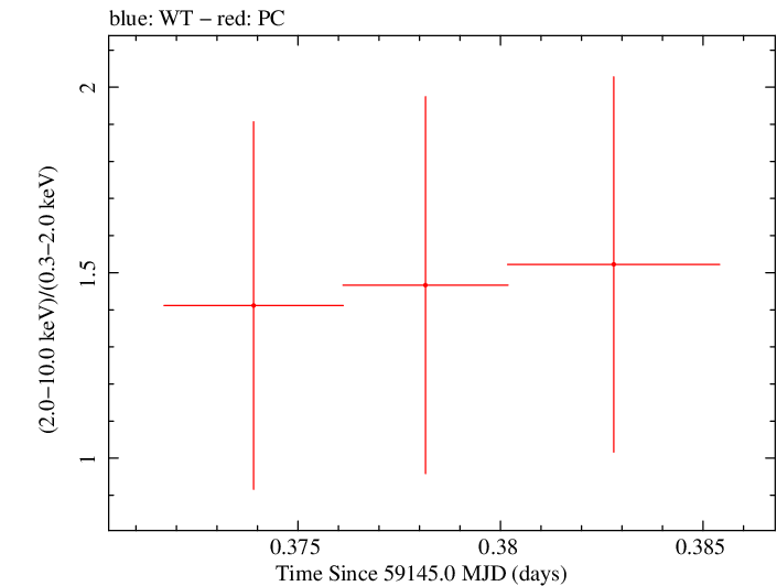 Swift hardness ratio for Observation ID 00034758091