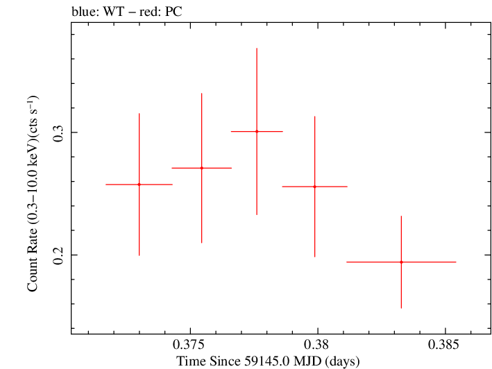 Swift light curve for Observation ID 00034758091