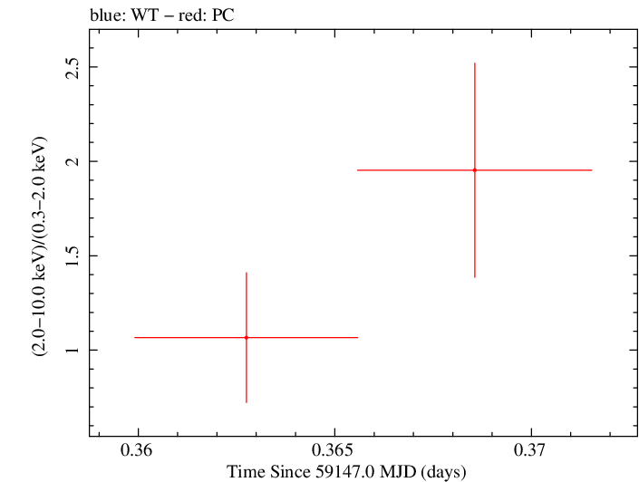 Swift hardness ratio for Observation ID 00034758092