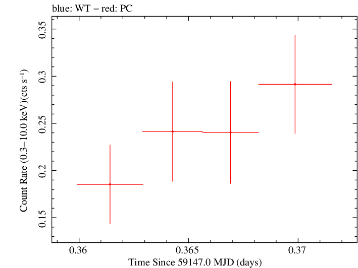 Swift light curve for Observation ID 00034758092