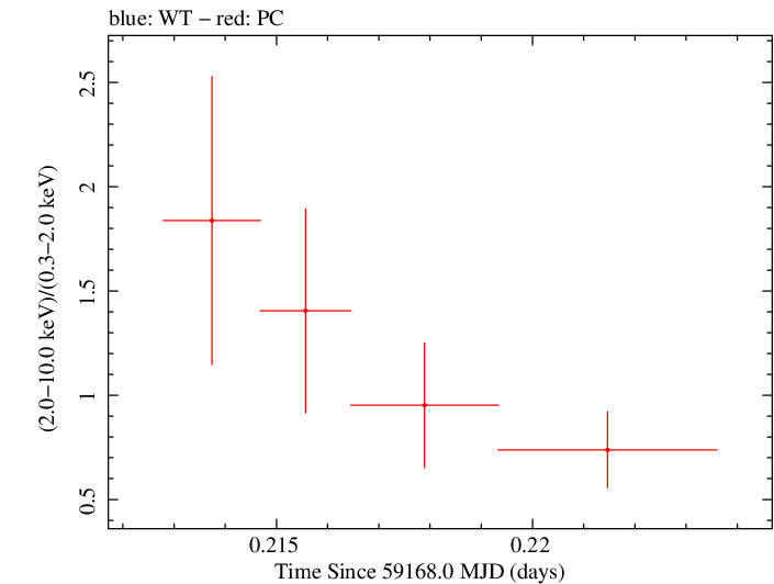 Swift hardness ratio for Observation ID 00034758093