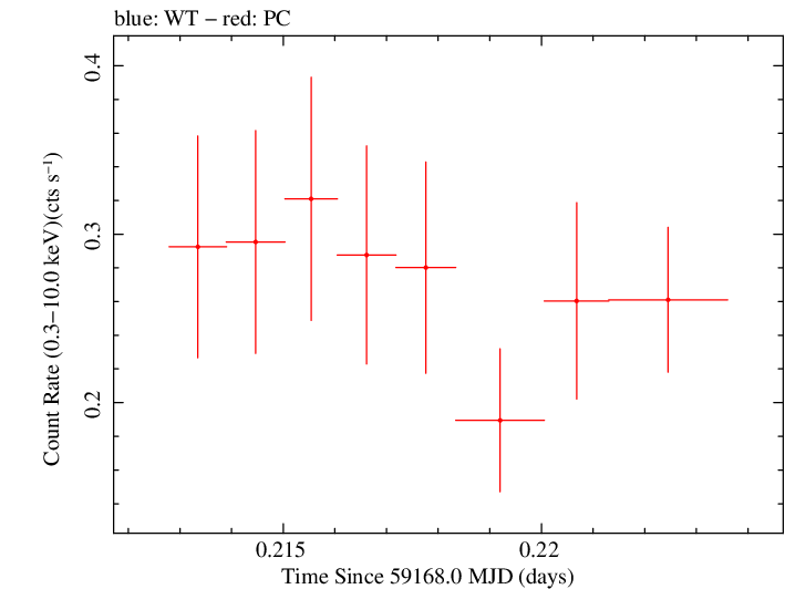 Swift light curve for Observation ID 00034758093