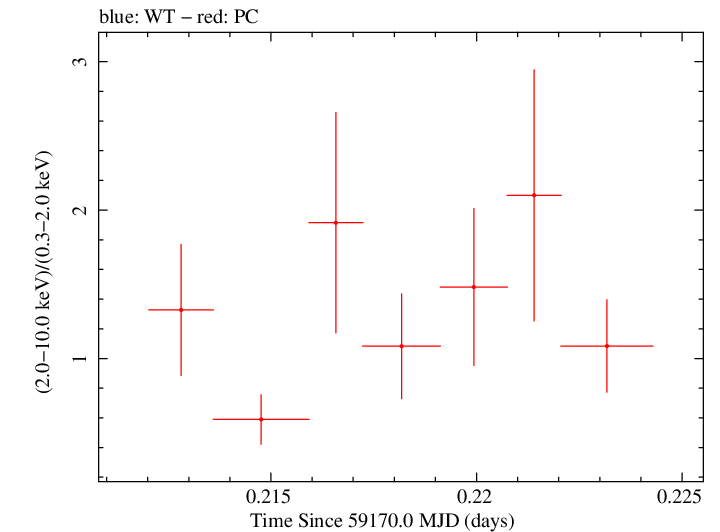 Swift hardness ratio for Observation ID 00034758094