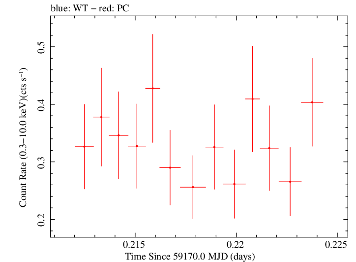Swift light curve for Observation ID 00034758094