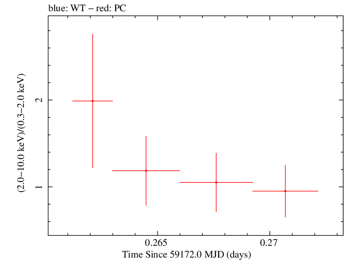 Swift hardness ratio for Observation ID 00034758095