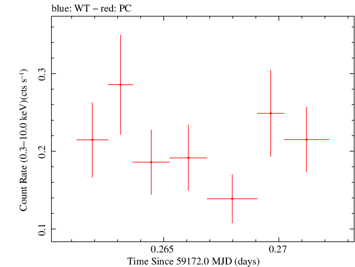Swift light curve for Observation ID 00034758095