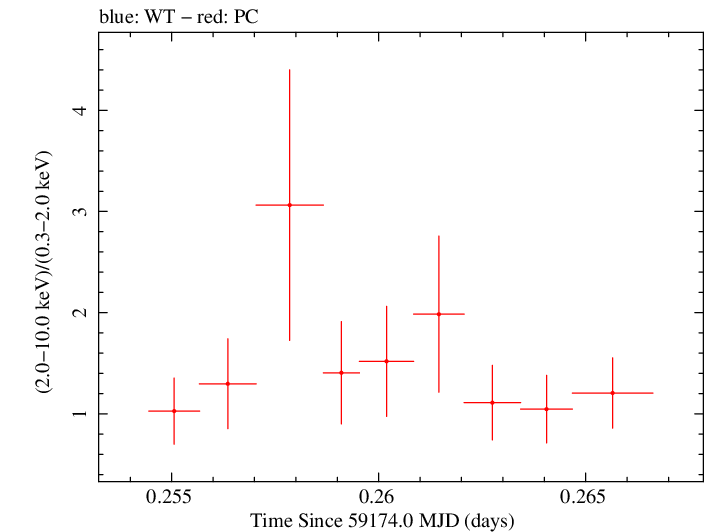 Swift hardness ratio for Observation ID 00034758096