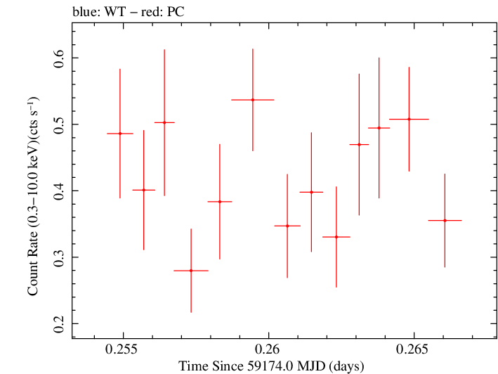 Swift light curve for Observation ID 00034758096