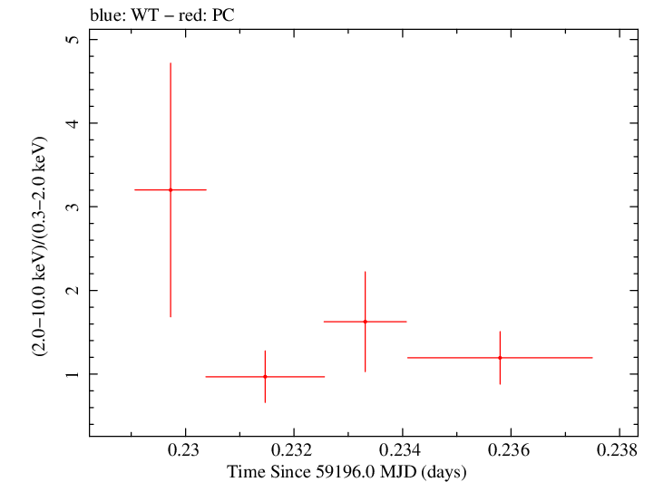 Swift hardness ratio for Observation ID 00034758097