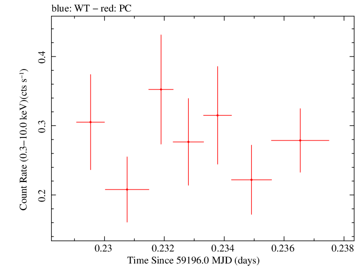 Swift light curve for Observation ID 00034758097