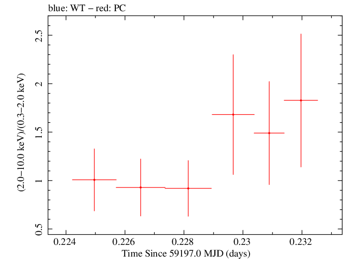 Swift hardness ratio for Observation ID 00034758098