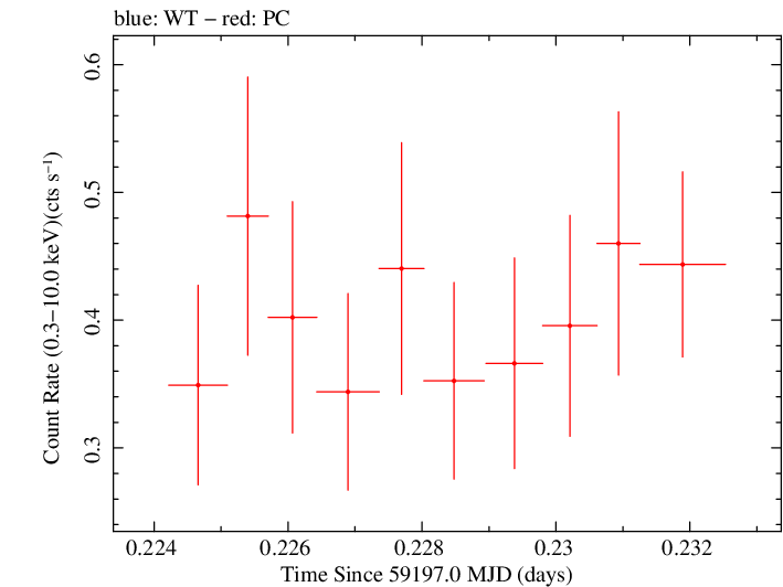 Swift light curve for Observation ID 00034758098
