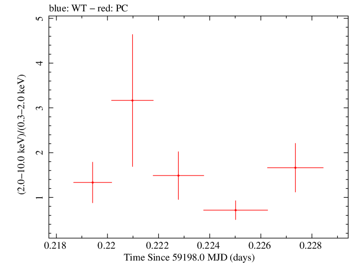 Swift hardness ratio for Observation ID 00034758099