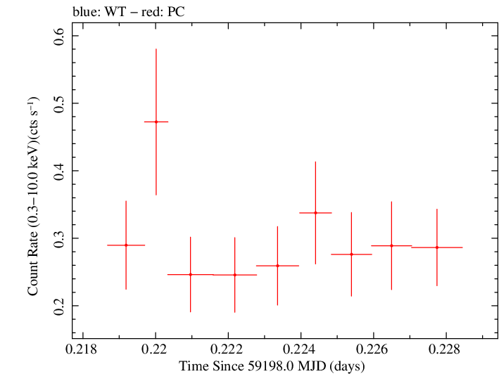 Swift light curve for Observation ID 00034758099