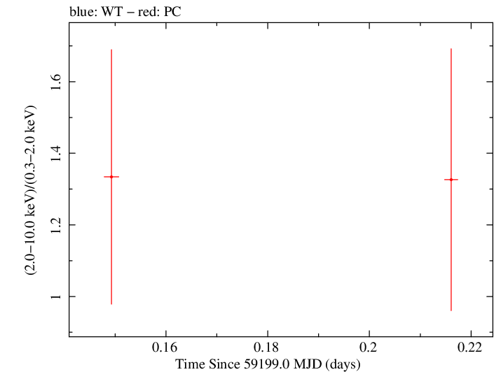 Swift hardness ratio for Observation ID 00034758100