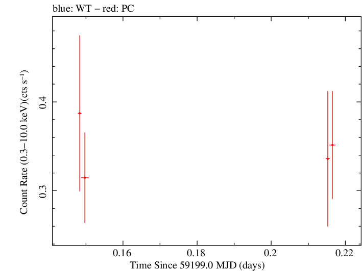 Swift light curve for Observation ID 00034758100