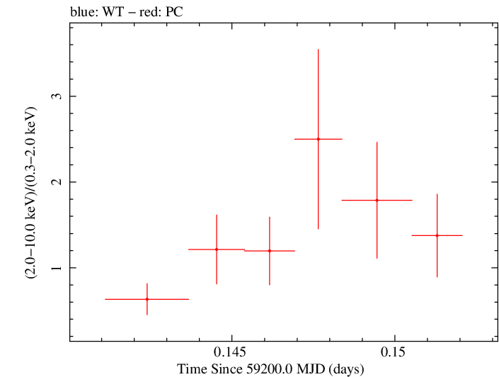 Swift hardness ratio for Observation ID 00034758101