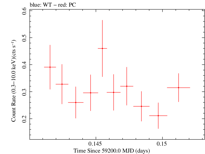 Swift light curve for Observation ID 00034758101