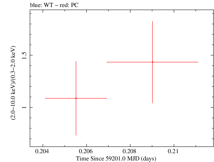 Swift hardness ratio for Observation ID 00034758102