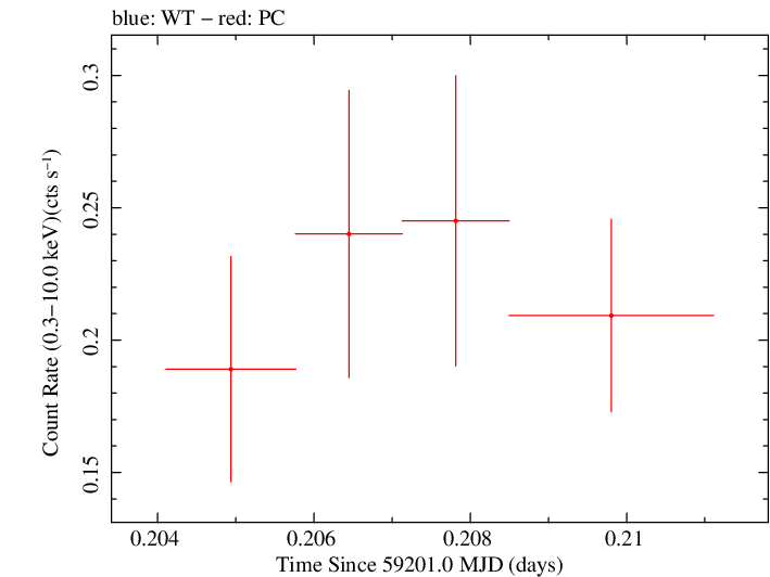 Swift light curve for Observation ID 00034758102