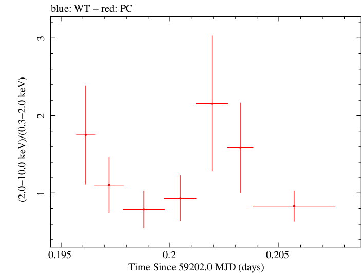 Swift hardness ratio for Observation ID 00034758103