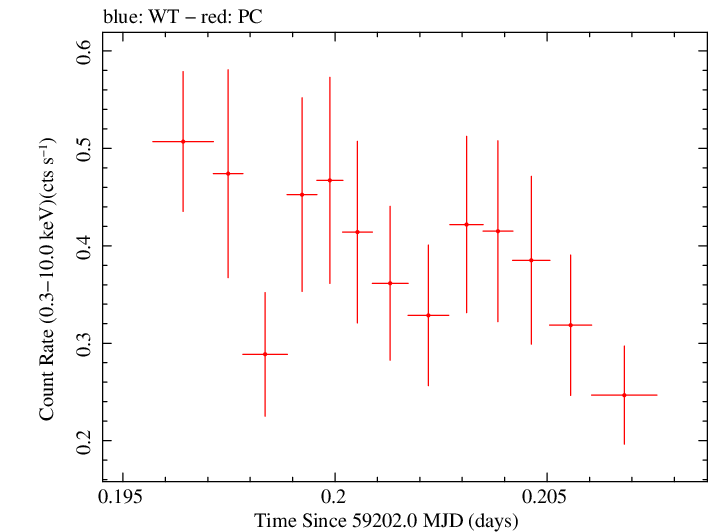 Swift light curve for Observation ID 00034758103