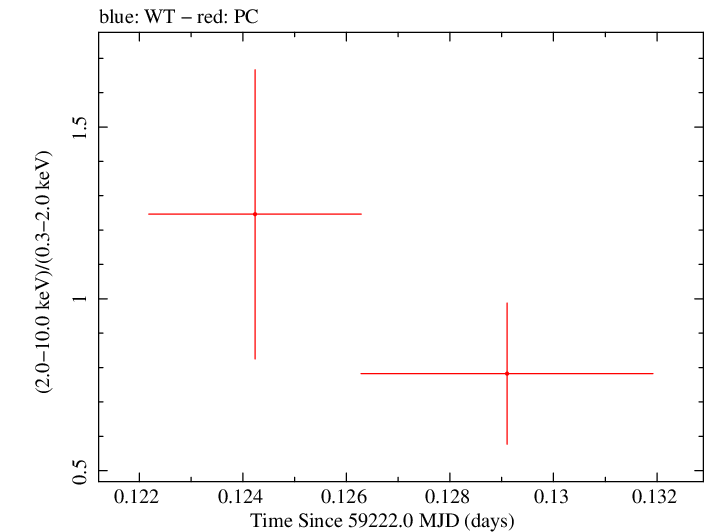Swift hardness ratio for Observation ID 00034758104