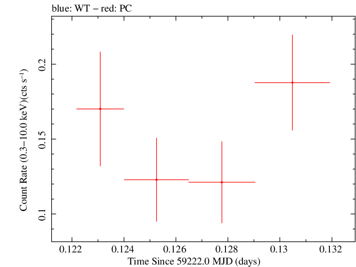 Swift light curve for Observation ID 00034758104