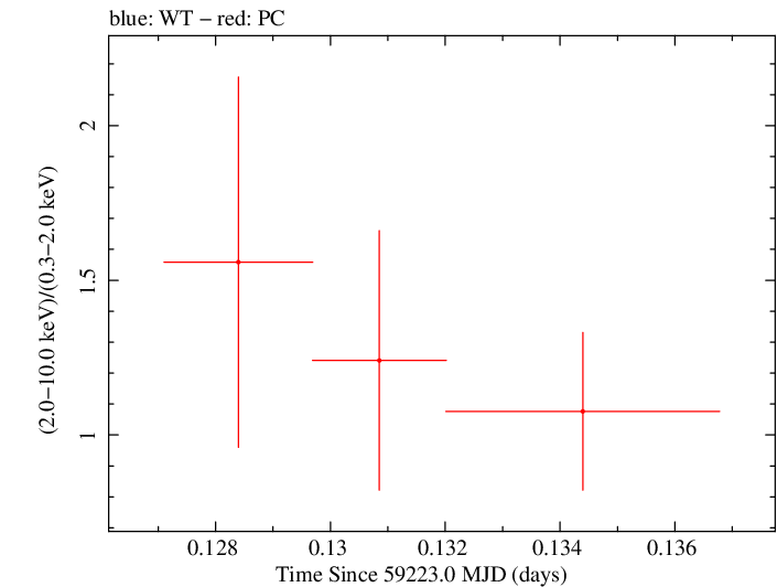 Swift hardness ratio for Observation ID 00034758105