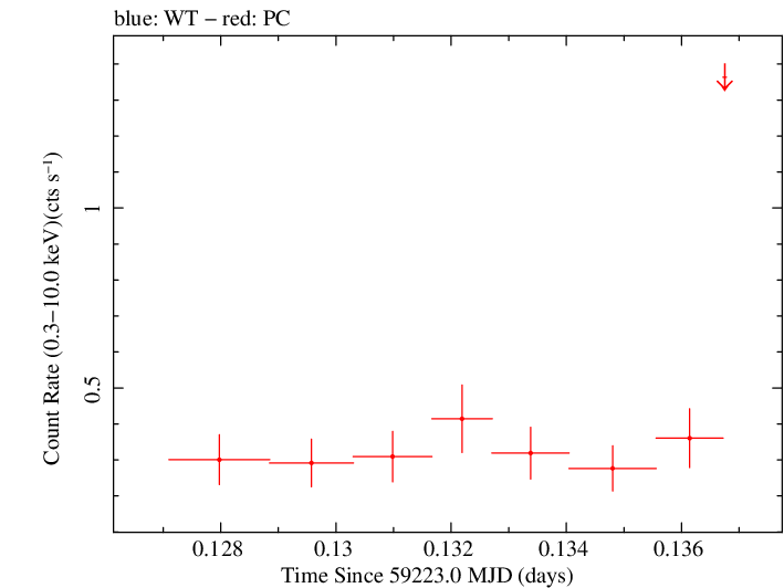 Swift light curve for Observation ID 00034758105