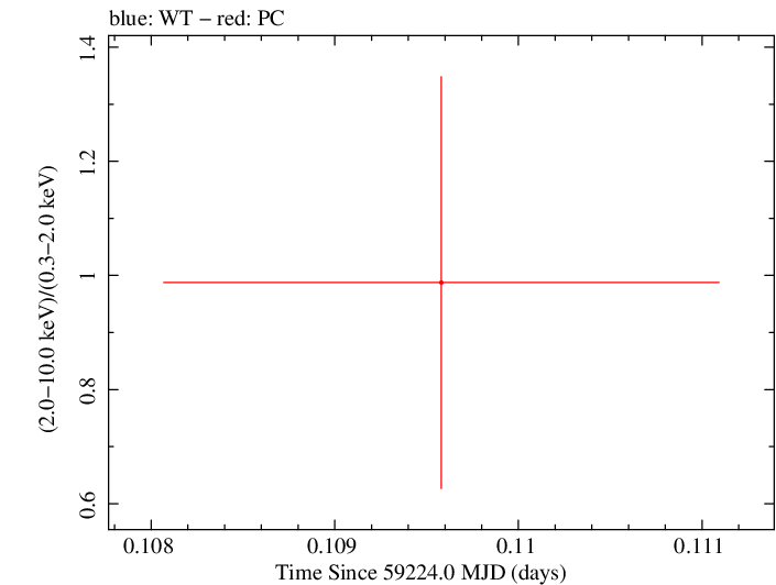 Swift hardness ratio for Observation ID 00034758106