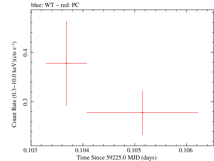 Swift light curve for Observation ID 00034758107