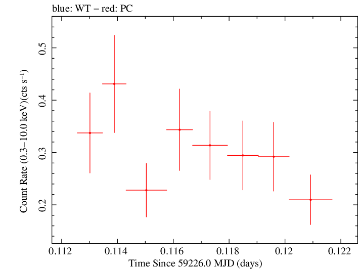 Swift light curve for Observation ID 00034758108