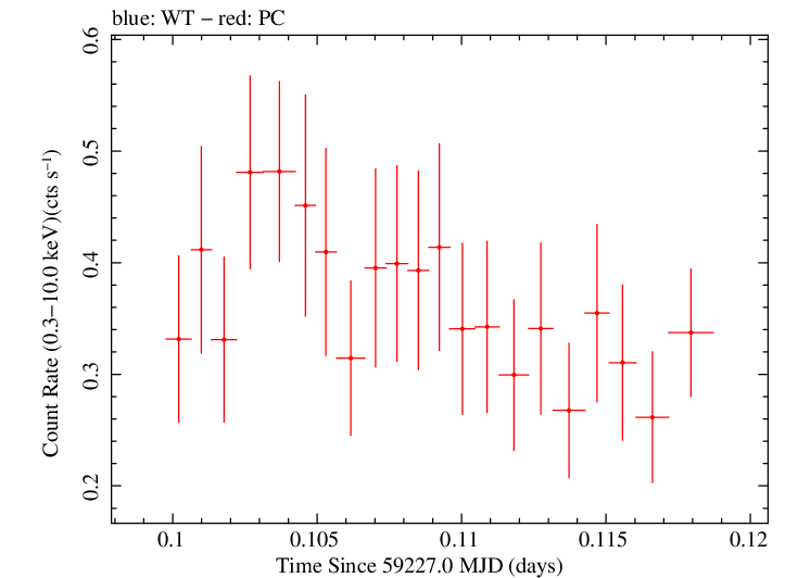 Swift light curve for Observation ID 00034758109