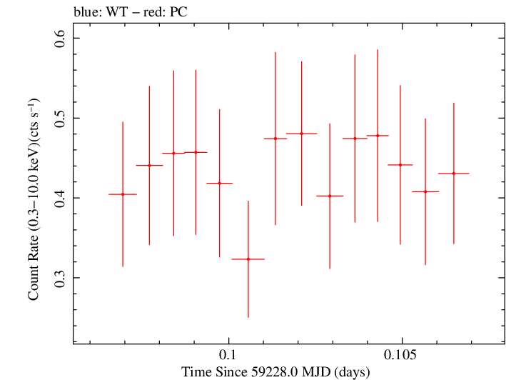 Swift light curve for Observation ID 00034758110