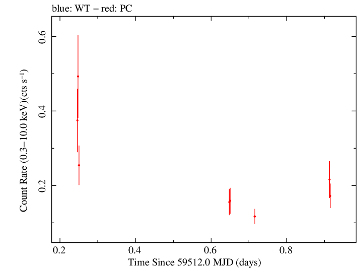 Swift light curve for Observation ID 00034758113
