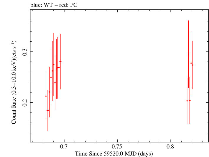 Swift light curve for Observation ID 00034758114