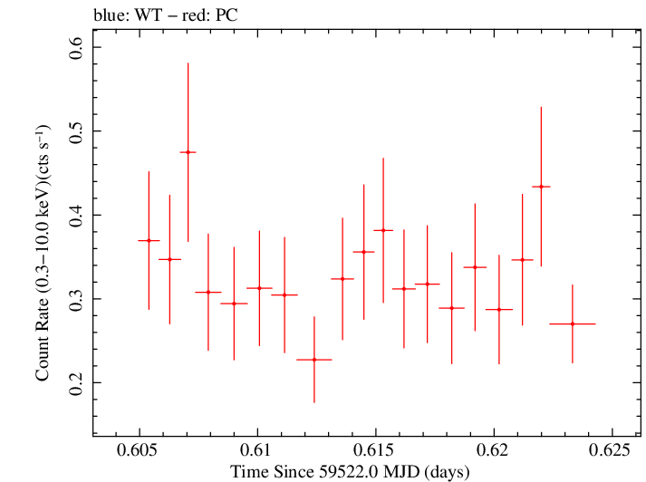 Swift light curve for Observation ID 00034758115