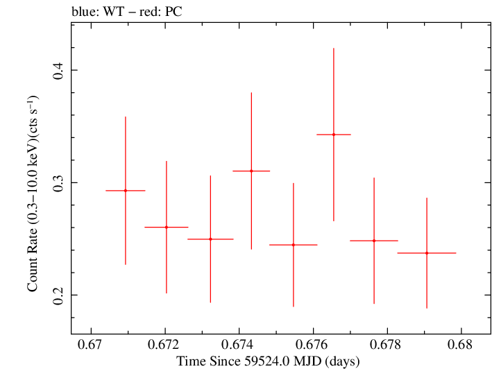 Swift light curve for Observation ID 00034758116