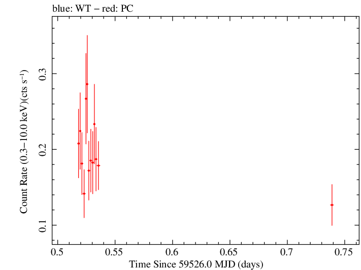 Swift light curve for Observation ID 00034758117