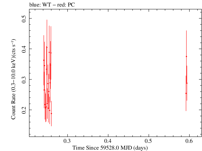Swift light curve for Observation ID 00034758118