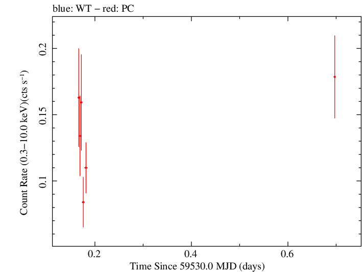 Swift light curve for Observation ID 00034758119