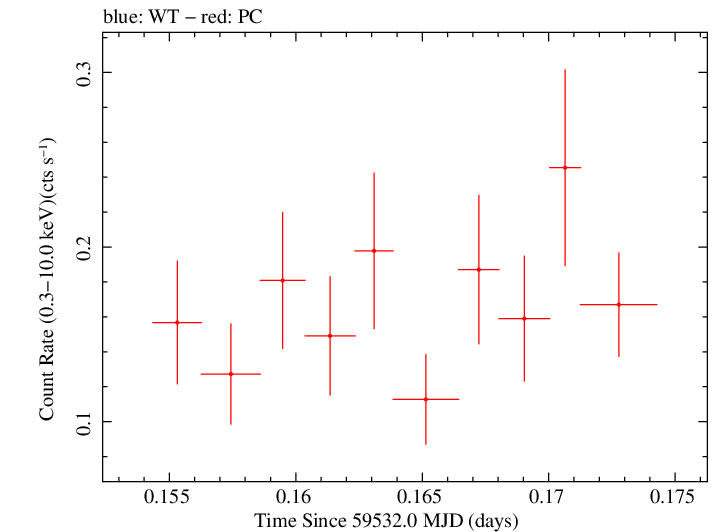 Swift light curve for Observation ID 00034758120