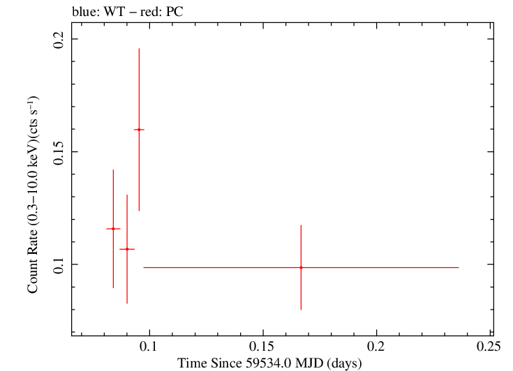 Swift light curve for Observation ID 00034758121