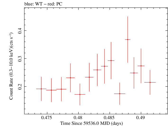 Swift light curve for Observation ID 00034758122