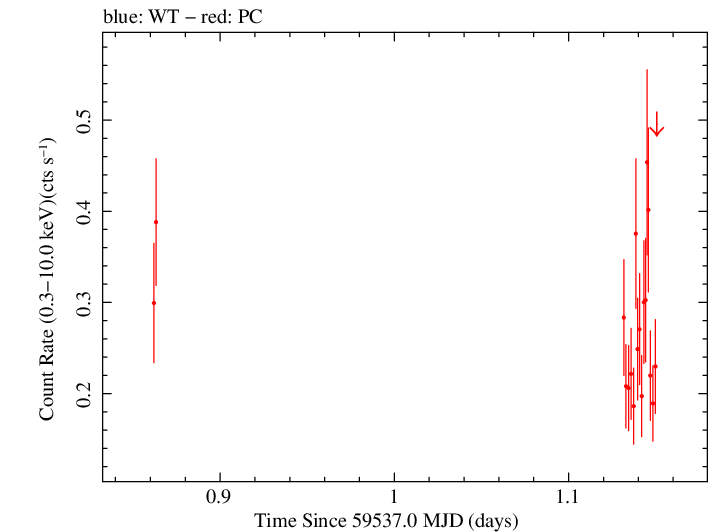 Swift light curve for Observation ID 00034758123