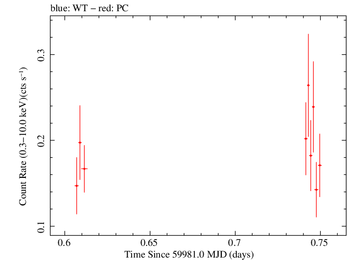 Swift light curve for Observation ID 00034758124