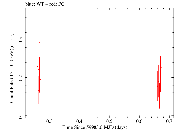 Swift light curve for Observation ID 00034758125