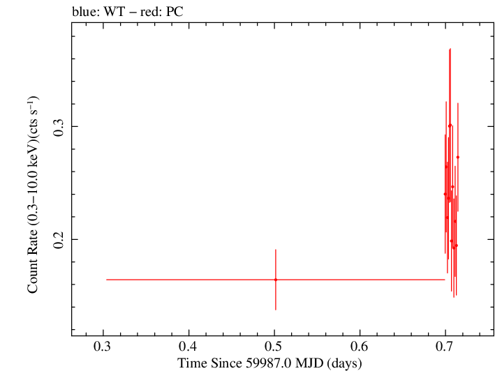 Swift light curve for Observation ID 00034758126