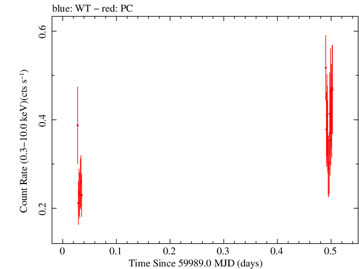 Swift light curve for Observation ID 00034758127